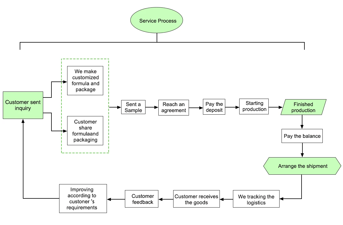 Purchase process Purchase process